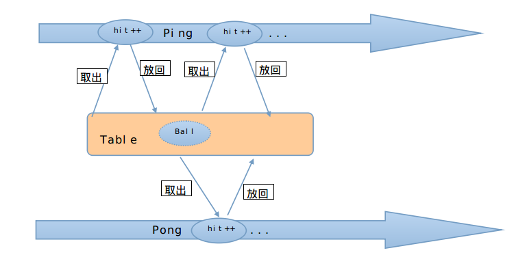 ping-pong程序执行过程